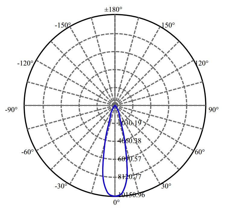 Nata Lighting Company Limited - Bridgelux LUXEON CoB 1208 3-1939-M